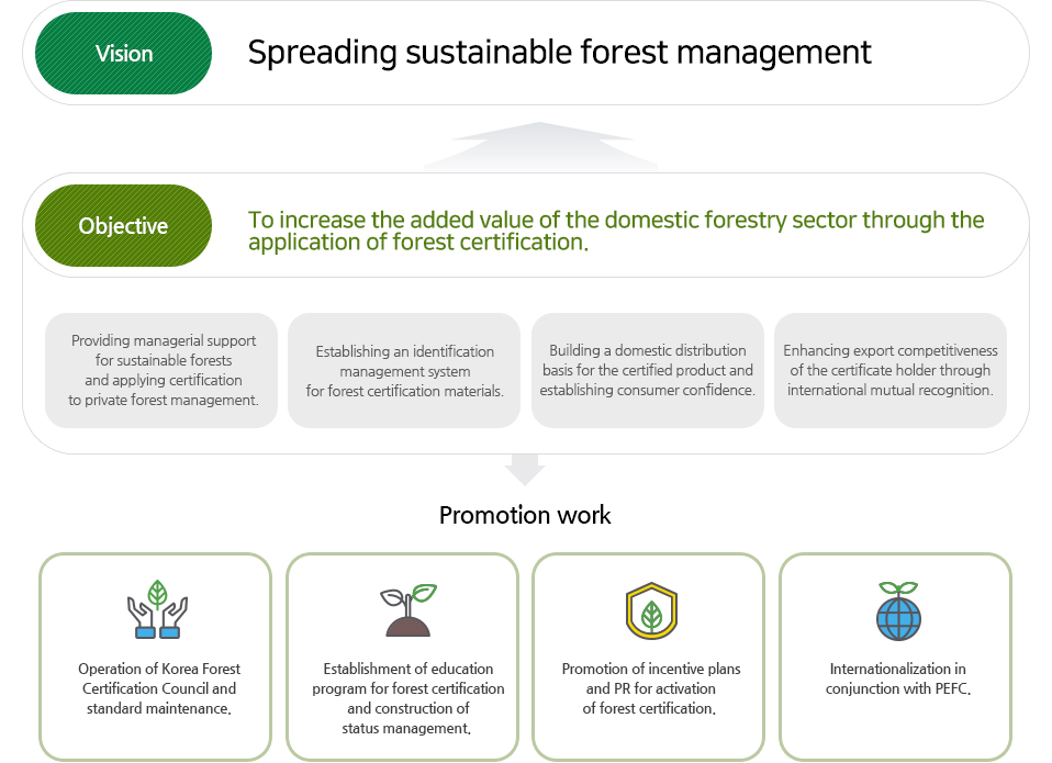 1. 비전 - Promoting Sustainable Forest Management 지속가능한 산림 경영 확산 2. 목표 - 산림인증 활성화를 통한 국내 임산업 부가가치 향상 3-1. 지속가능한 산림 지원 및 사유림 경영활성화 3-2. 산림인증 원료의식별 이력관리 체계확립 3-3. 인증제품의 국내 유통기반 및 소비자 신뢰확보 3-4. 국제 상호인정을 통한 인증업체 수출 경쟁력 향상 4. 추진과제 5-1. 한국산림인증위원회 운영 및 표준정비 5-2. 산림인증 교육프로그램 및 현황정보 구축 운영 5-3. 산림인증활성화를 위한 홍보 및 인센티브 마련추진 5-4. 국제산림인증제도(PEFC) 연계에 따른 국제화