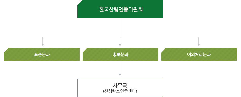 1. 한국산림인증위원회 2-1. 표준분과 2-2. 홍보분과 2-3. 이의처리분과 3. 사무국(산림탄소인증센터)